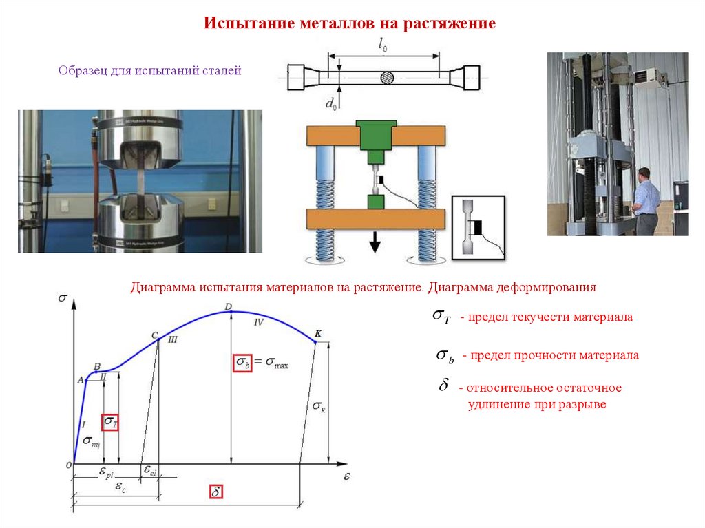 Диаграммы испытания