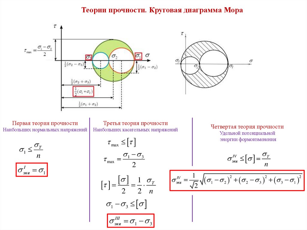 Теория прочности мора