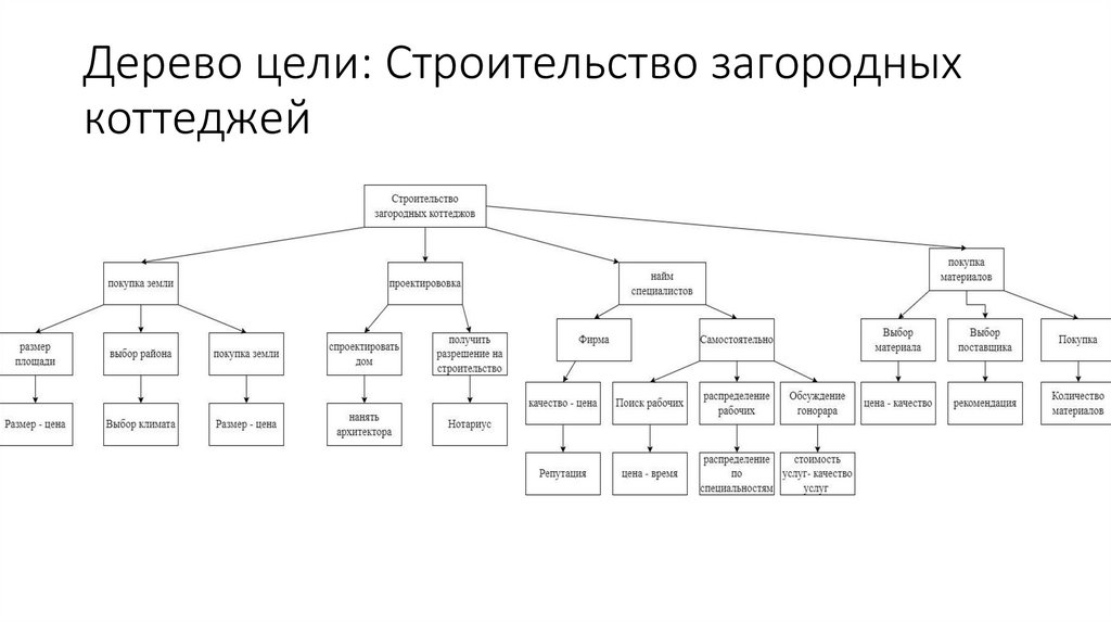 Дерево целей газпрома схема