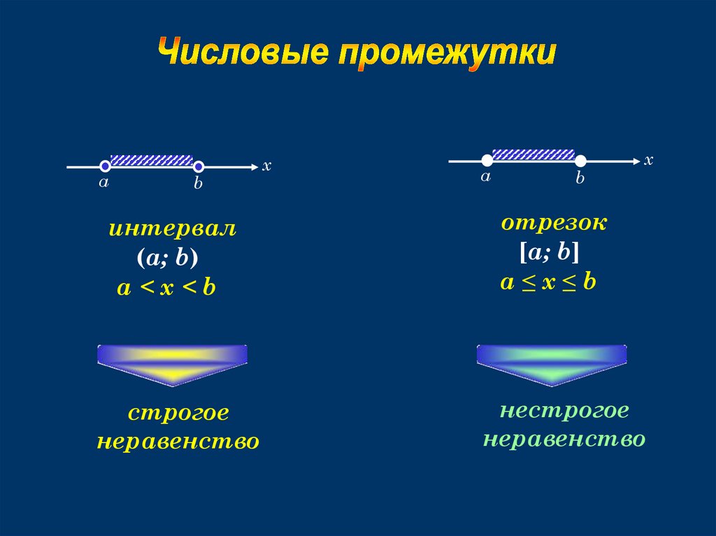 Числовые промежутки презентация