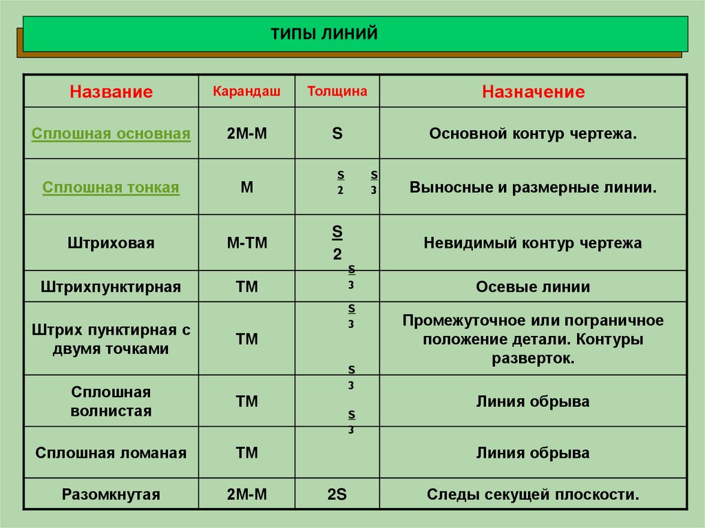 Типы линий. Вид линии характеристика линии овощ.