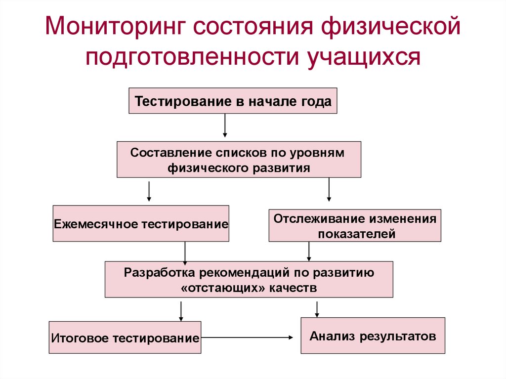 Мониторинг изменений