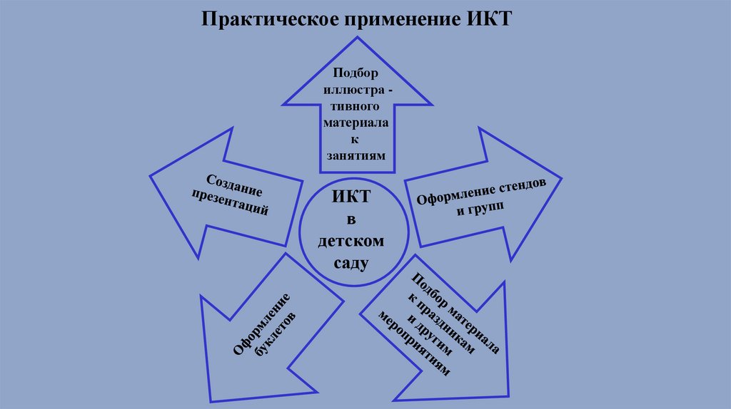 Применение икт в доу в рамках фгос презентация