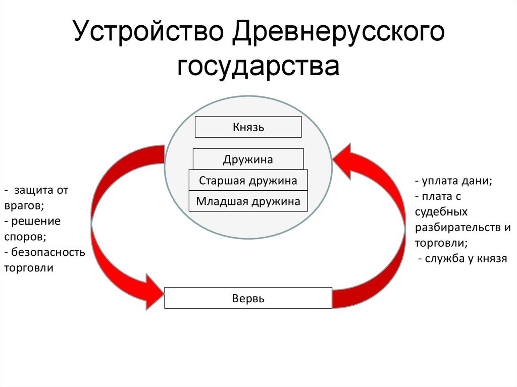 Проект устройство древних государств