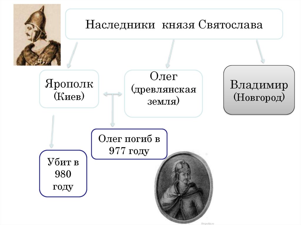 Презентация образование государства Русь 11 класс. Ярополк 980 год.