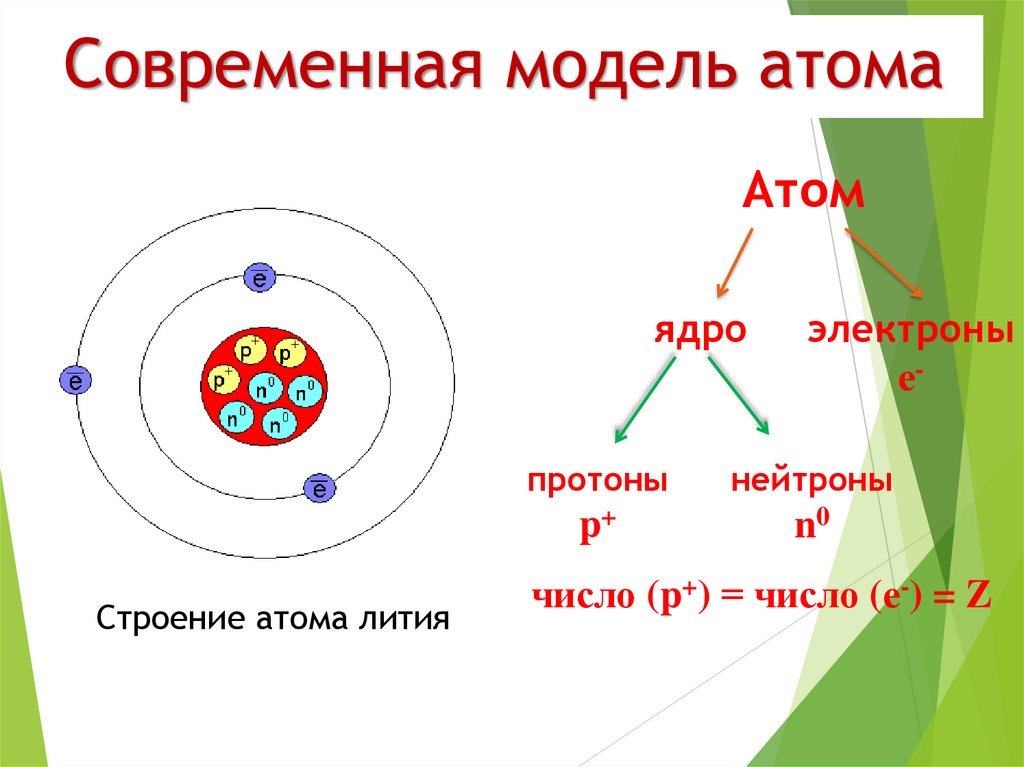 Что общего в строении атомов химических элементов. Строение вещества современная модель строения атома. Схема атома. Современная модель структуры атома.
