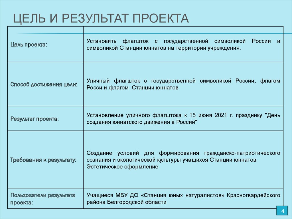 Характеристики результата проекта