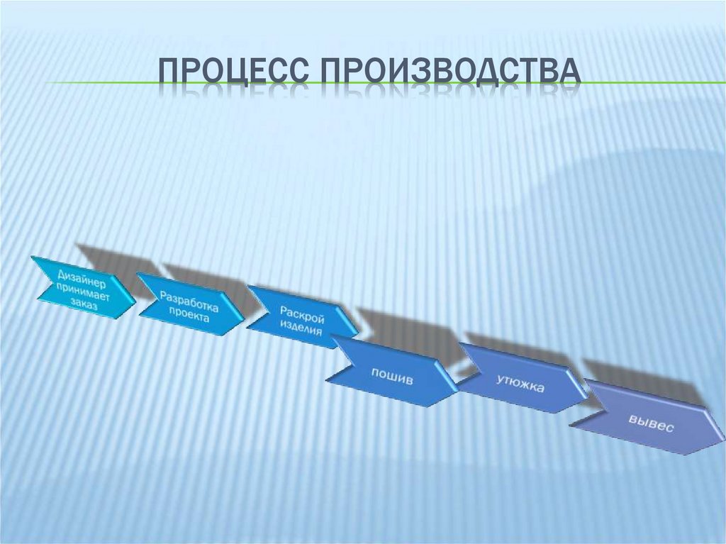 Процесс производства