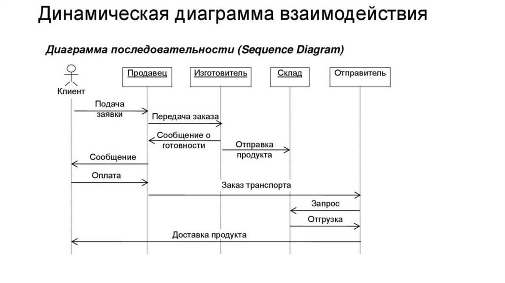 Диаграмма коммуникаций онлайн