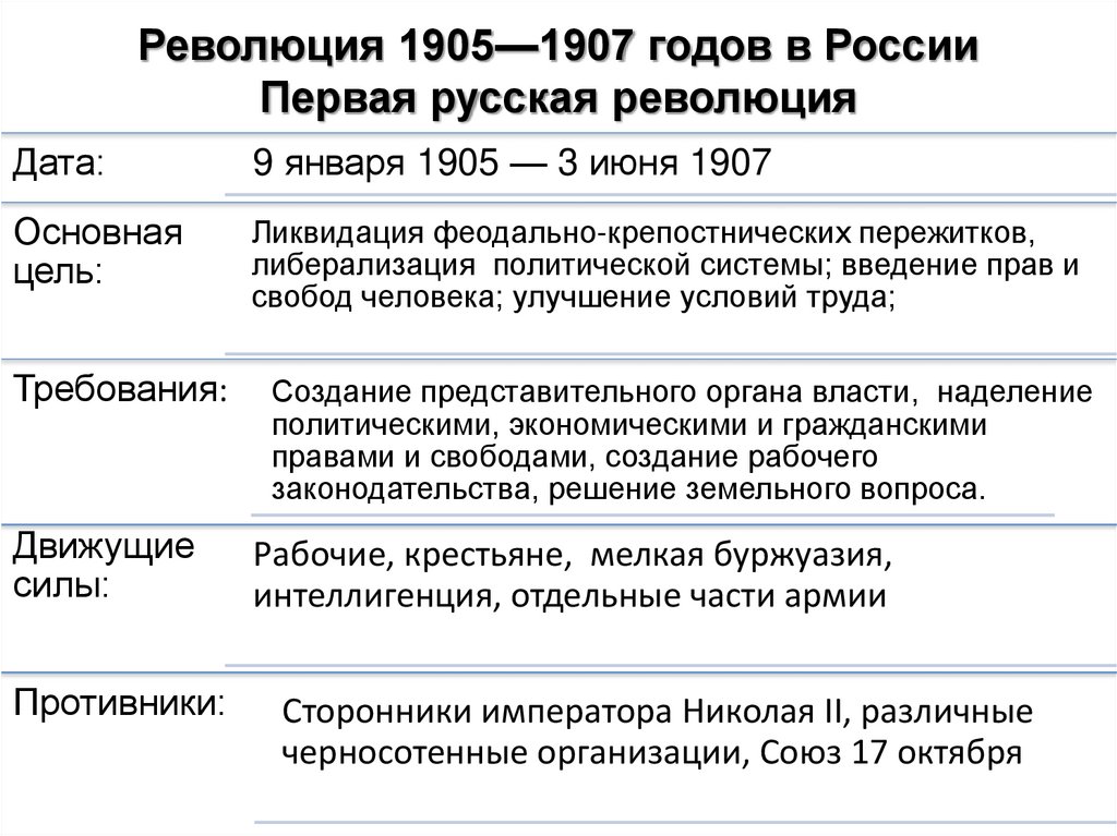 Революция в России 1905-1907.