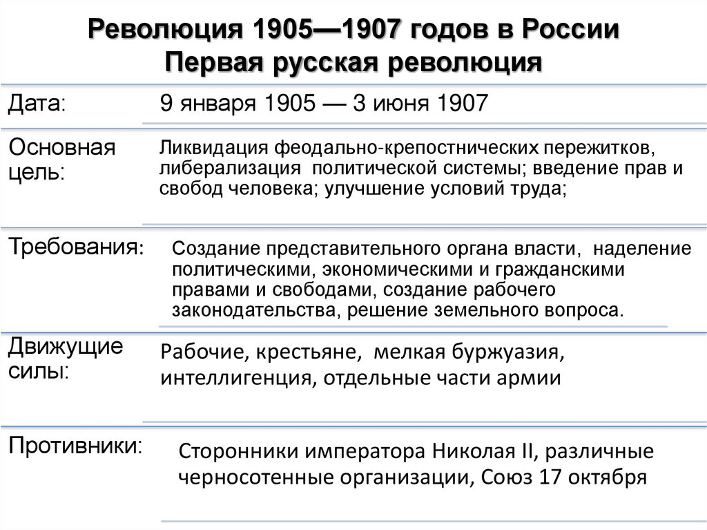 Таблица начало революции. Первая русская революция 1905-1907. Событий первой Российской революции (1905-1907 гг.).. Первая Российская революция 1905-1907 причины революции. Причины русской революции 1905 года.