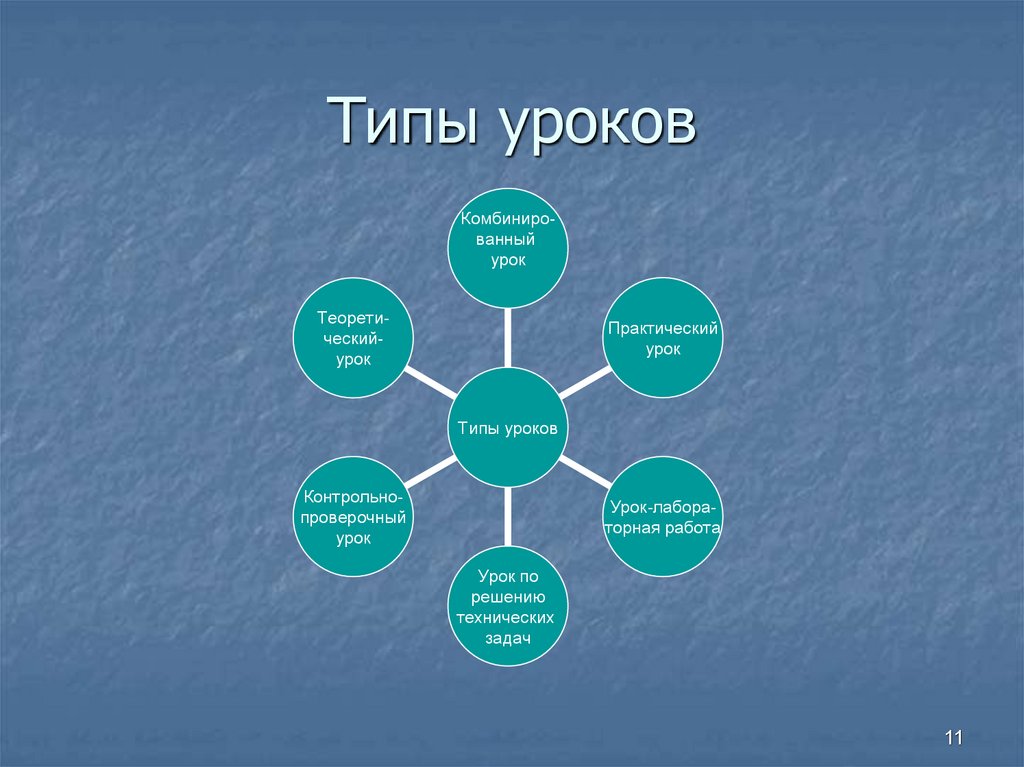 Урок типы уроков презентация