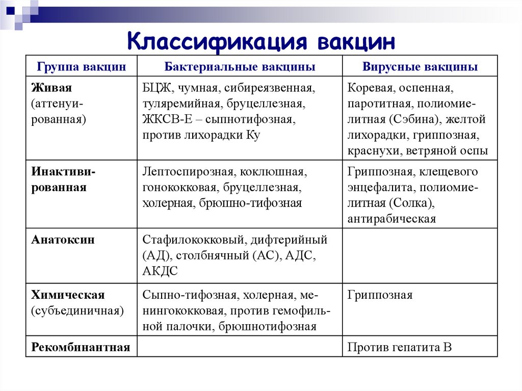 Классификация вакцин схема