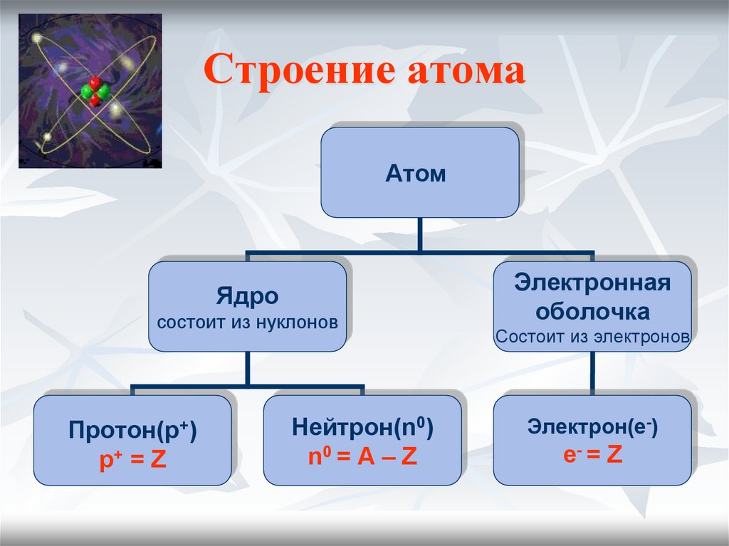 Презентация электронное строение атома 8 класс. Схема основные сведения о строении атома. Строение ядра атома. Из чего состоит атом. Строение атома презентация.