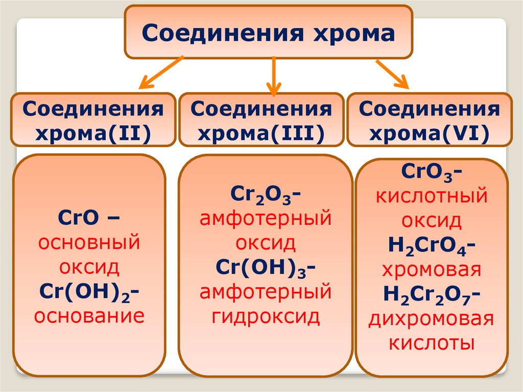 Гидроксидов водородная кислота. Оксид хрома 3 кислотный или основный. Соединения хрома 2. Соединение оксида хрома 2. Оксид хрома 6 гидроксид хрома.