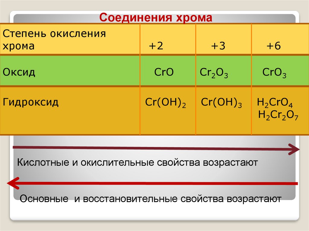 Гидроксиду cr oh соответствует оксид. Cro4 степень окисления хрома. CR(oh3) 3 степень окисления. CR степени окисления в соединениях. Хром в степени окисления +6.