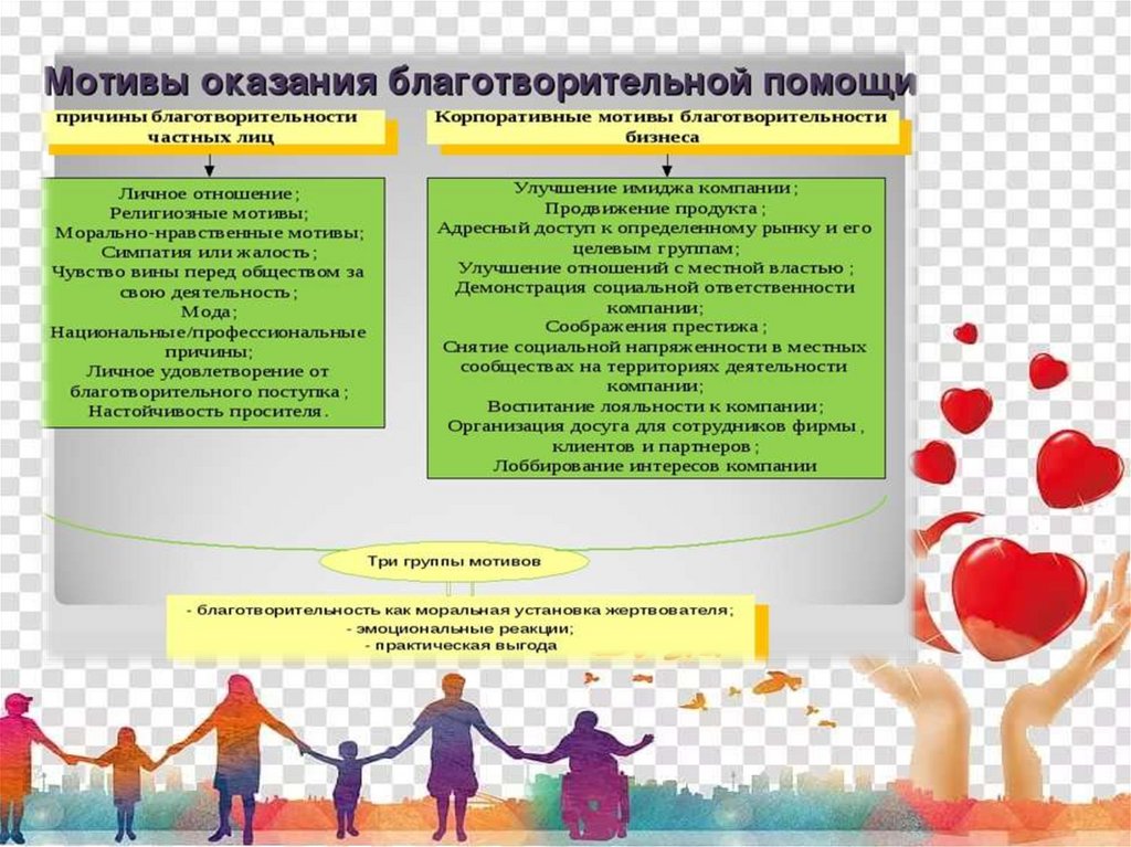 Развитие благотворительности в россии