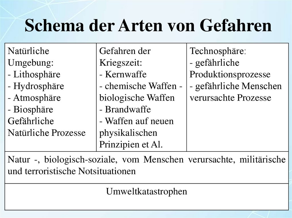 Schema der Arten von Gefahren