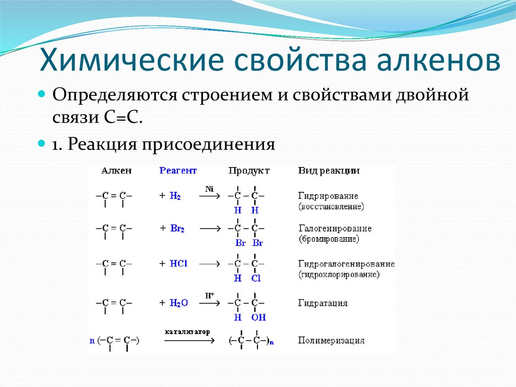 Алкены с галогенами. Алкены химические свойства. Строение этиленовых углеводородов. Химические свойства алкенов присоединение.