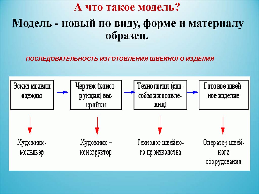 Что такое модель. Модель. Мода. Сожель. Что такое модель кратко.