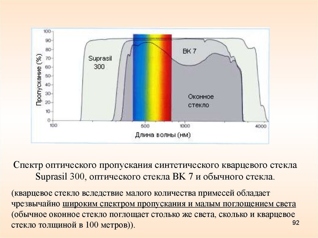 Диапазон полосы пропускания. Кварцевое стекло спектр пропускания. Спектр пропускания силикатного стекла. Спектр оптического пропускания оконного стекла. Кварц спектр пропускания в ультрафиолете.