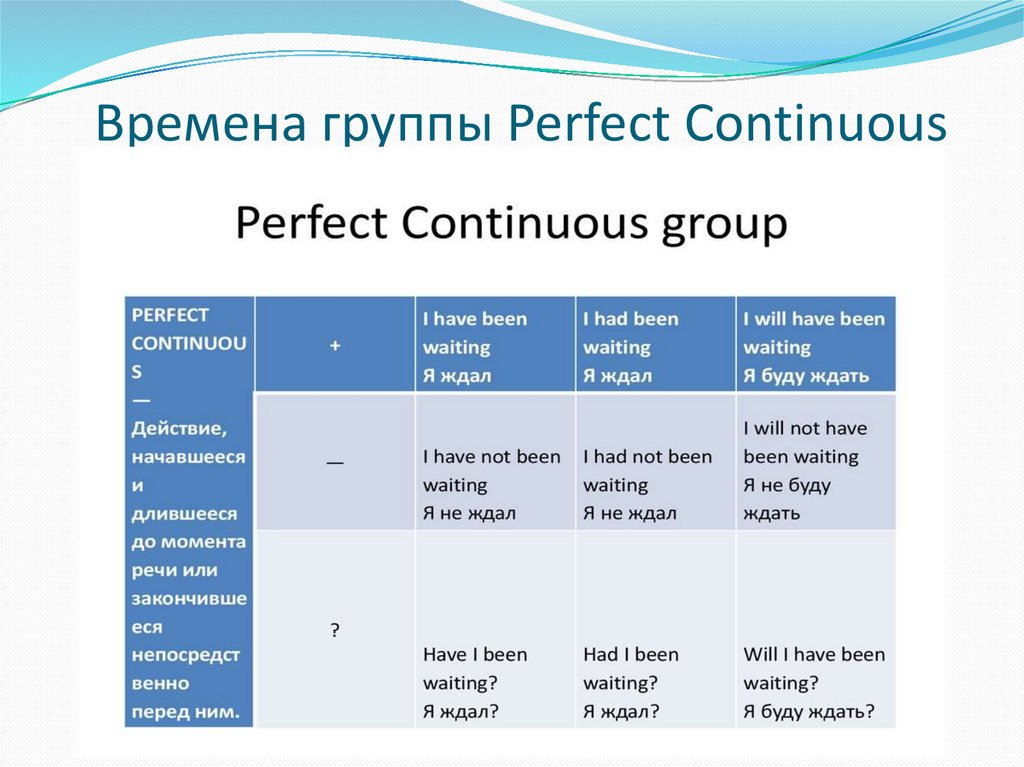 Времена группы perfect презентация