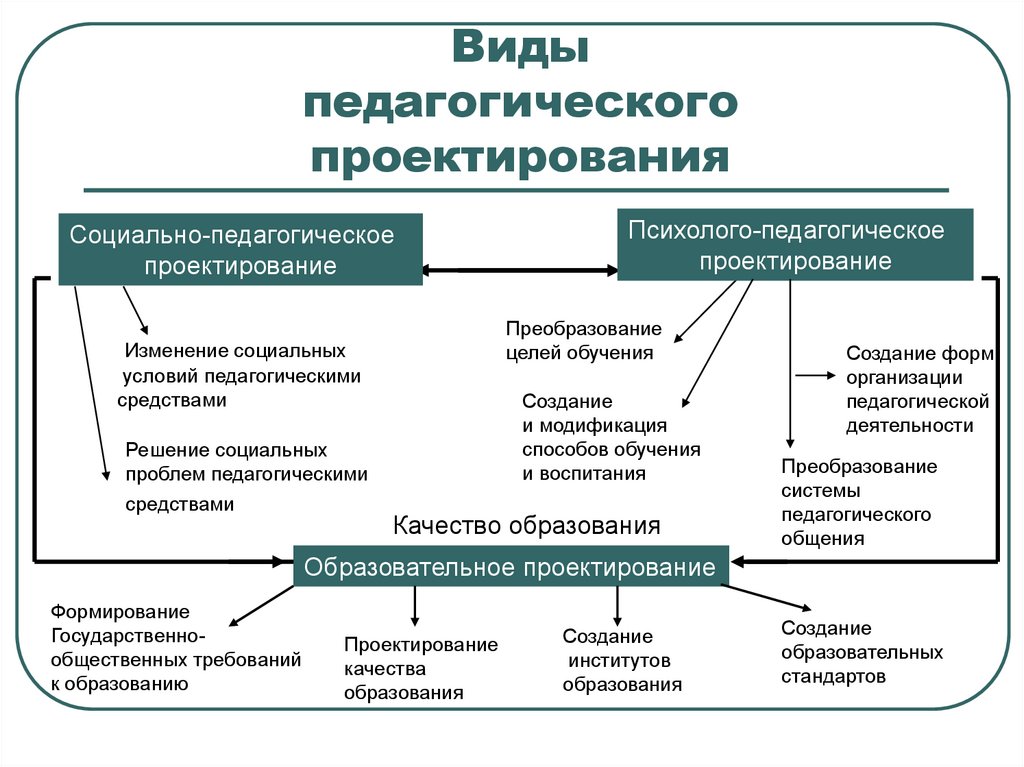 Социально педагогический проект это