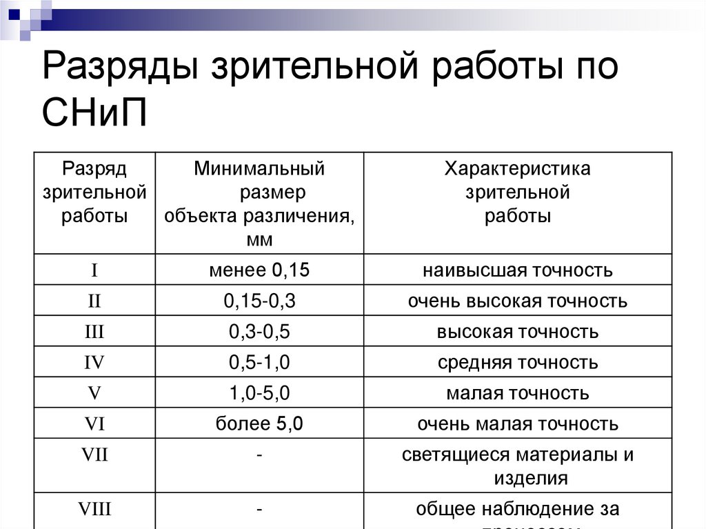 Разряды зрительной работы по СНиП