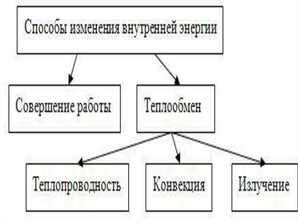 Способы изменения энергии. Схема изменения внутренней энергии. Способы изменения внутренней энергии схема. Два способа изменения внутренней энергии. Назовите способы изменения внутренней энергии.