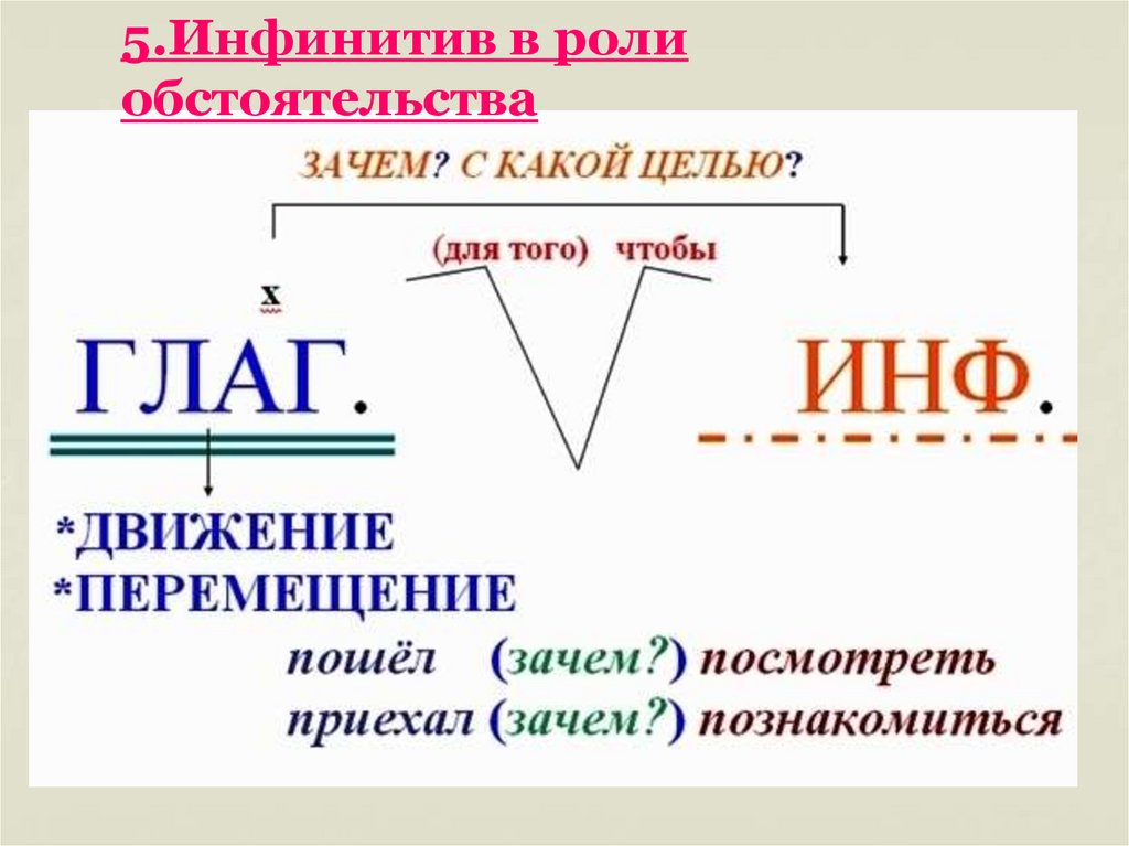 Подлежащее в форме инфинитива. Инфинитив в роли обстоятельства. Инфинитив дополнение. Инфинитив обстоятельство примеры. Когда инфинитив является дополнением.