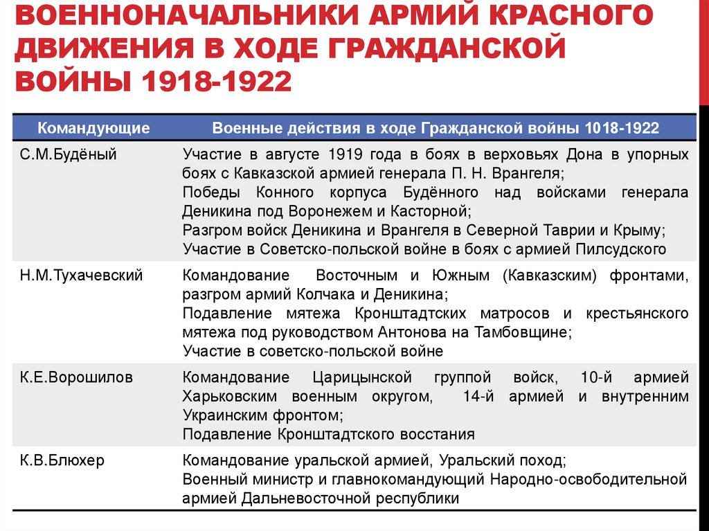 Презентация красное движение в гражданской войне