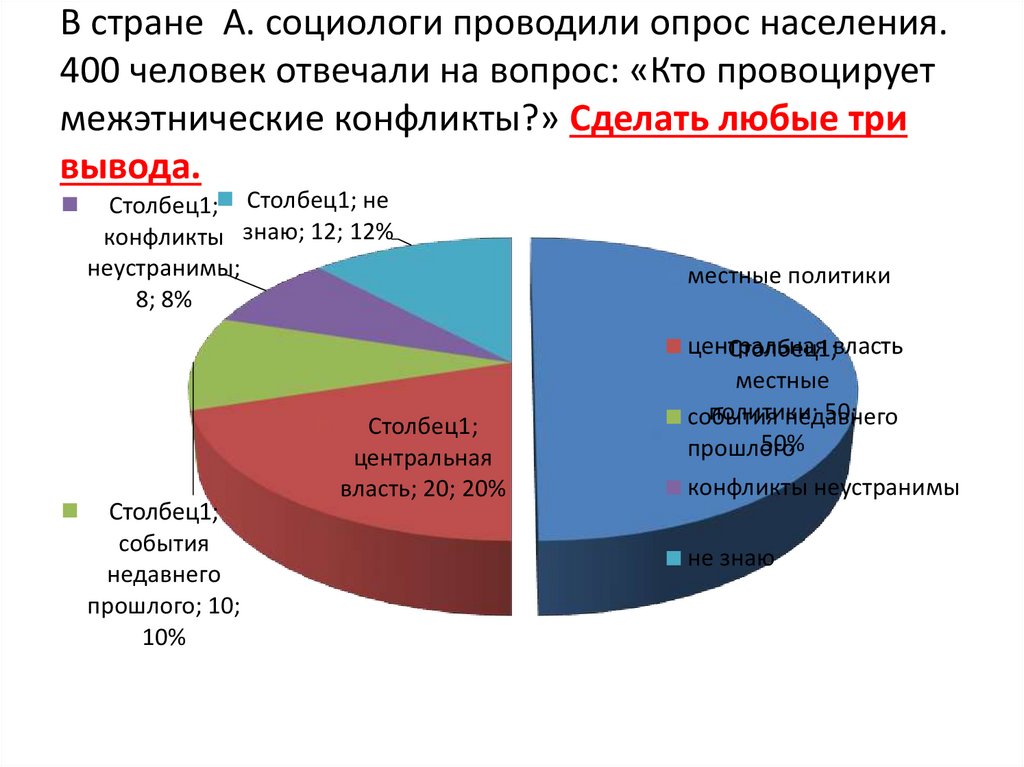 В стране А. социологи проводили опрос населения. 400 человек отвечали на вопрос: «Кто провоцирует межэтнические конфликты?»