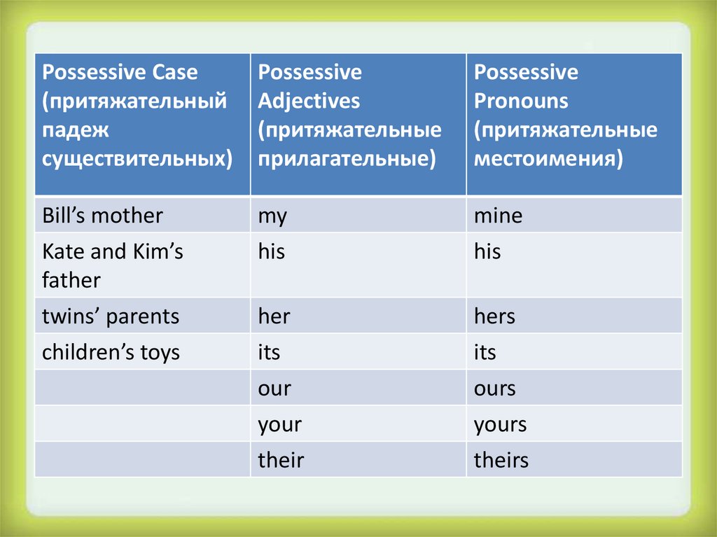 Possible voice. Possessive pronouns притяжательные местоимения. Английский possessive. Притяжательный падеж. Possessive Case притяжательный падеж.