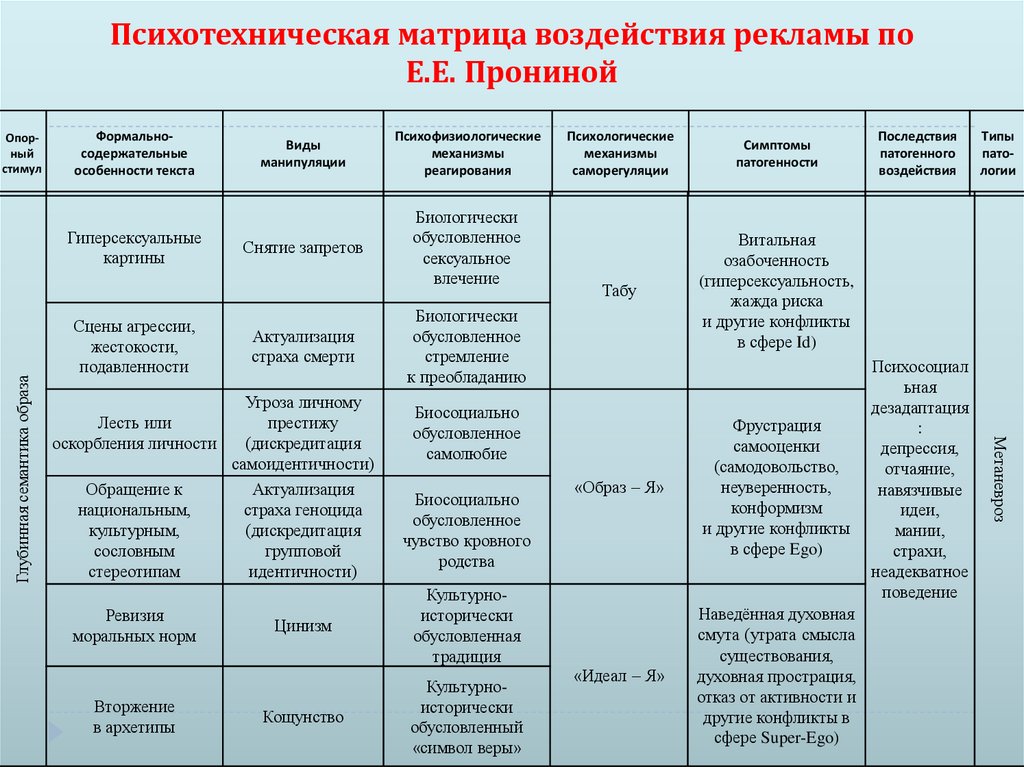 Психотехническая матрица воздействия рекламы по Е.Е. Прониной
