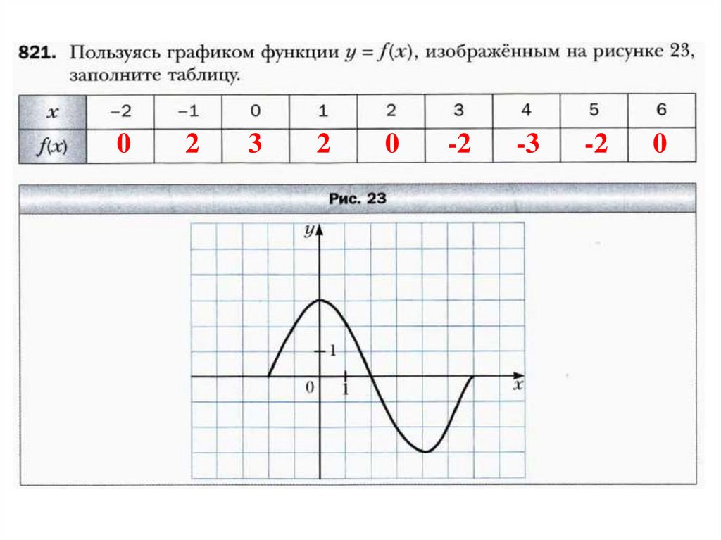 График 6 2 4 2. Функция Макдональда график.