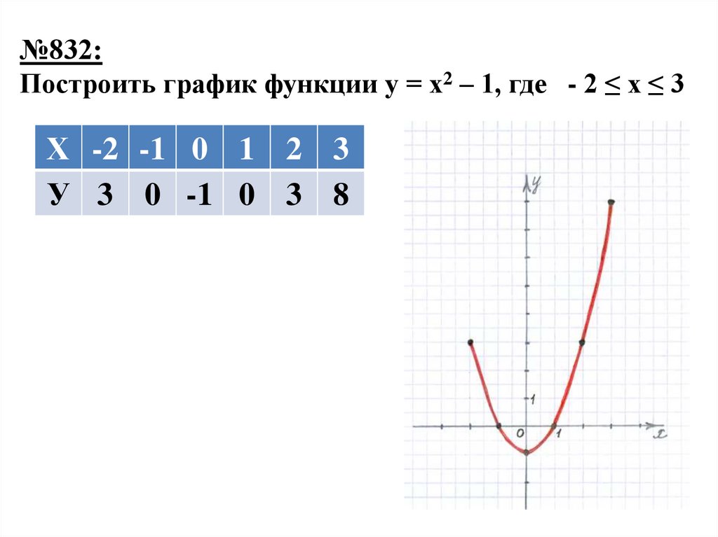 У х2 3х х х 3. Постройте график функции у= (х+1)/(2-х). Построите график функции х=2х+1. График функции 1/х2. Функция 1/х2.