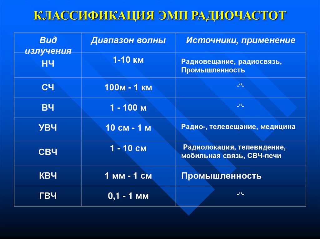 Гигиеническая частота. Классификация ЭМП радиочастот. Классификация электромагнитных полей. Электромагнитное поле (ЭМП) классификация. ЭМП радиочастотного диапазона классификация.