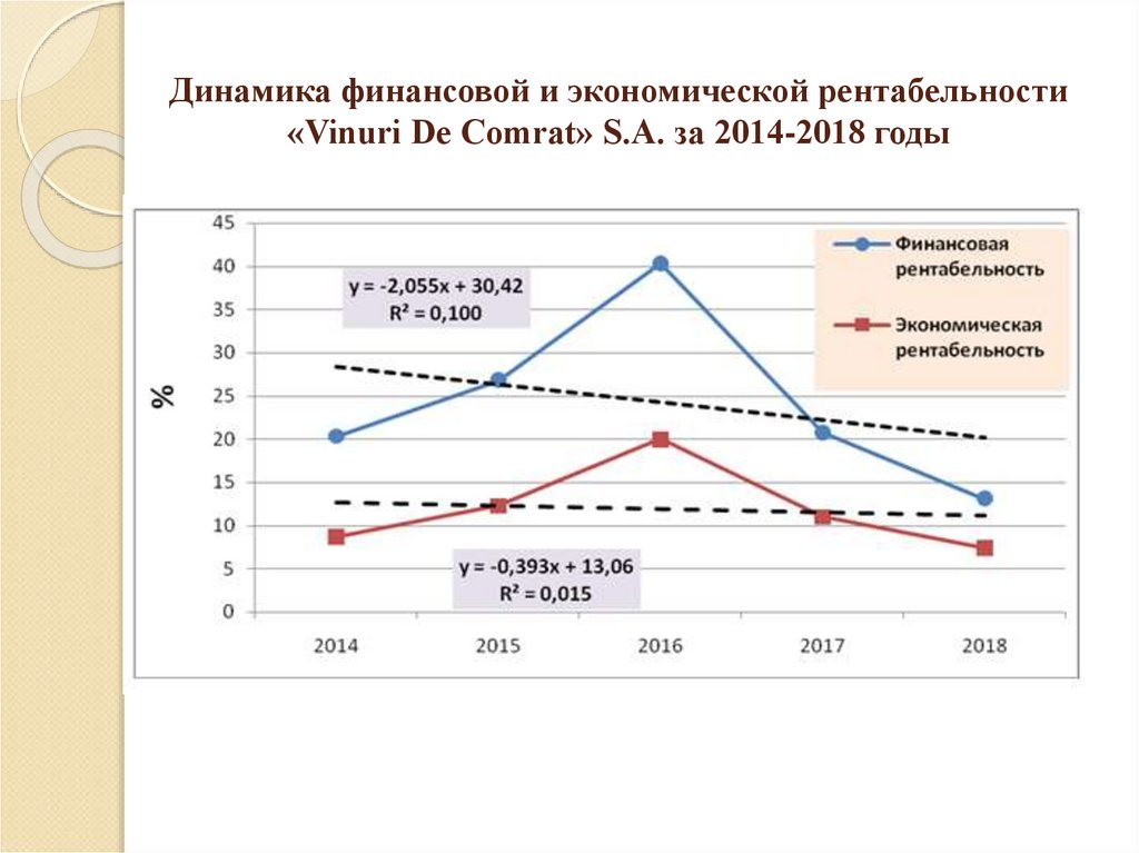 Финансовая динамика