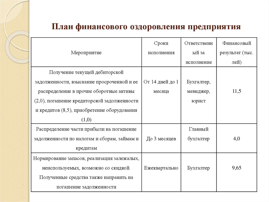 Кто составляет план финансового оздоровления