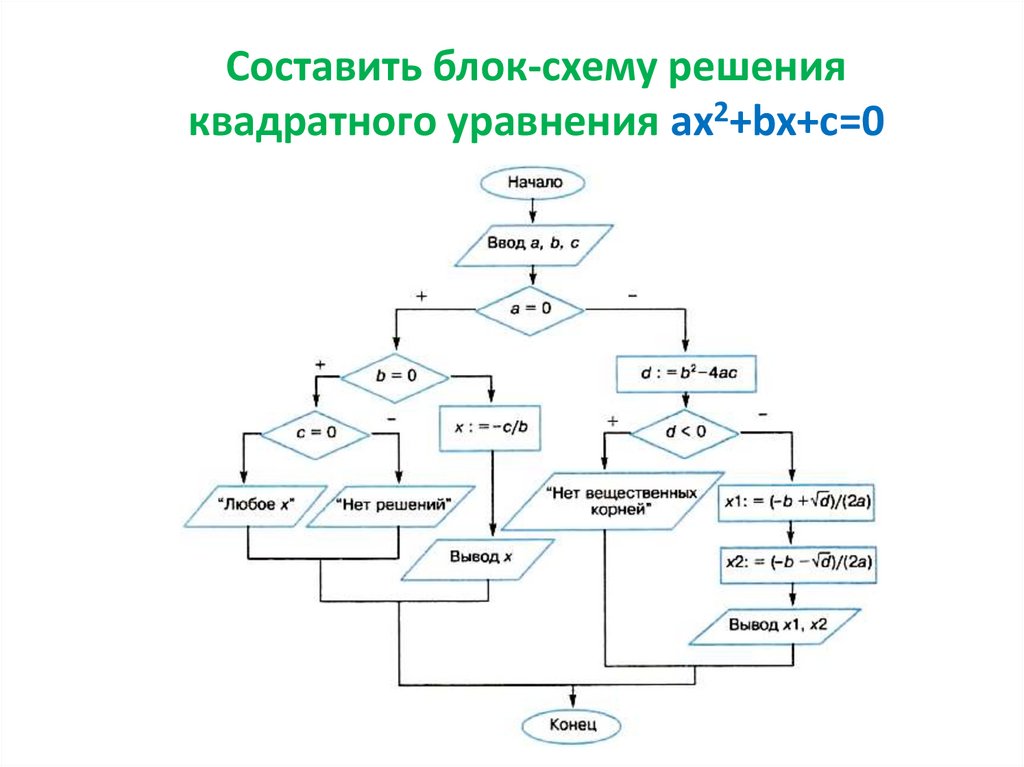 Алгоритм решения квадратных