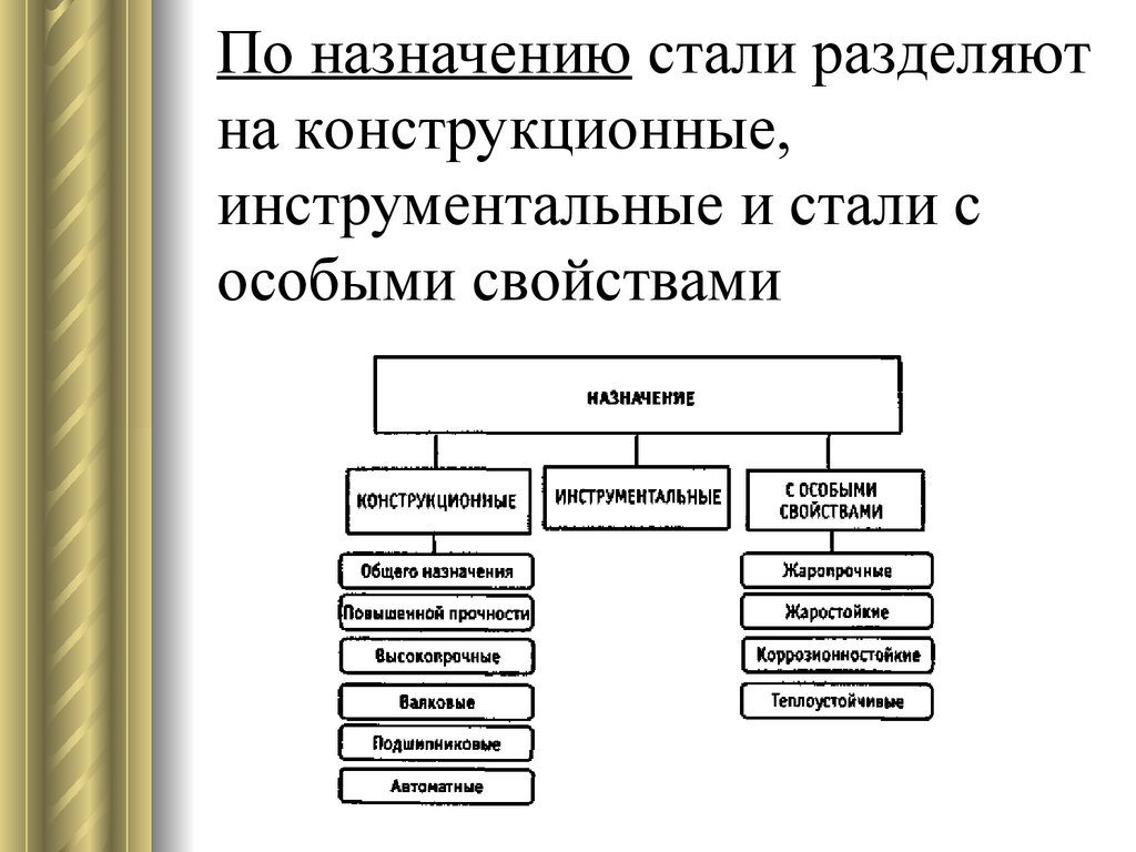 Презентация классификация сталей