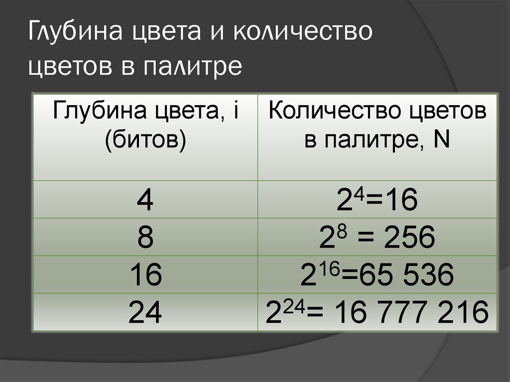 Количество цветов в палитре. Глубина цвета количество цветов в палитре. Глубина цвета 1 количество цветов в палитре. Глубина цвета 2 количество цветов в палитре. Глубина цвета 8 количество цветов в палитре.