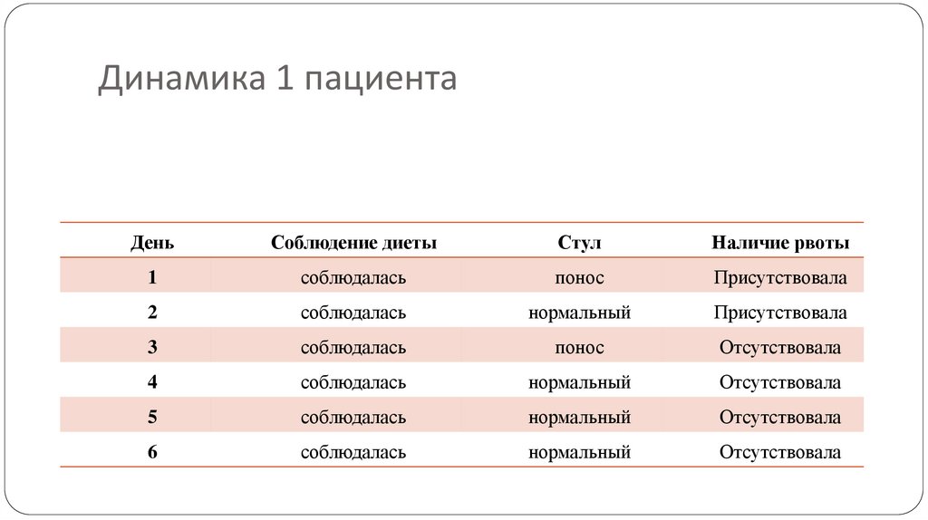 Динамика 1 пациента