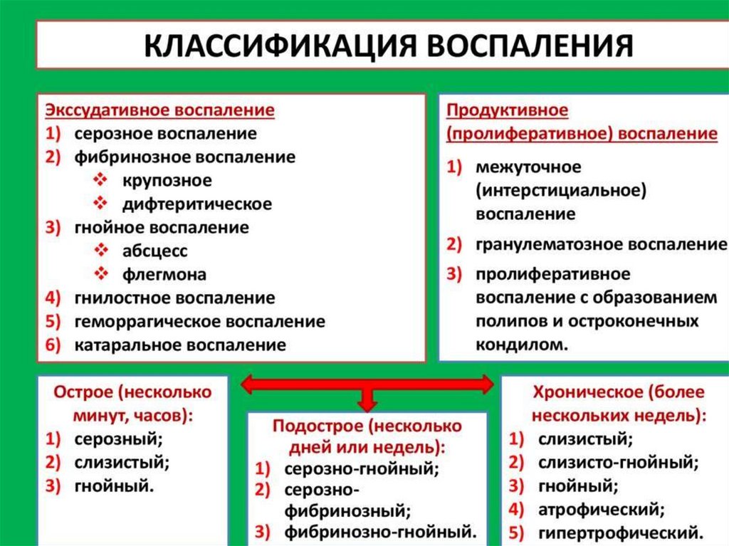 Клинические признаки воспаления местные и общие схема