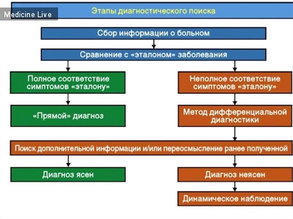 Найти диагностика. Этапы клинического мышления. Логика и методология постановки диагноза. Этапы диагностического поиска. Этапы постановки диагноза.