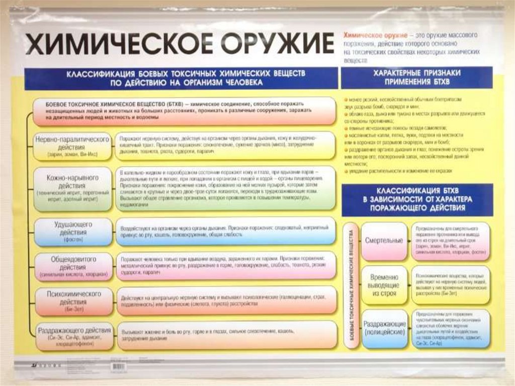 Презентация на тему химическое оружие