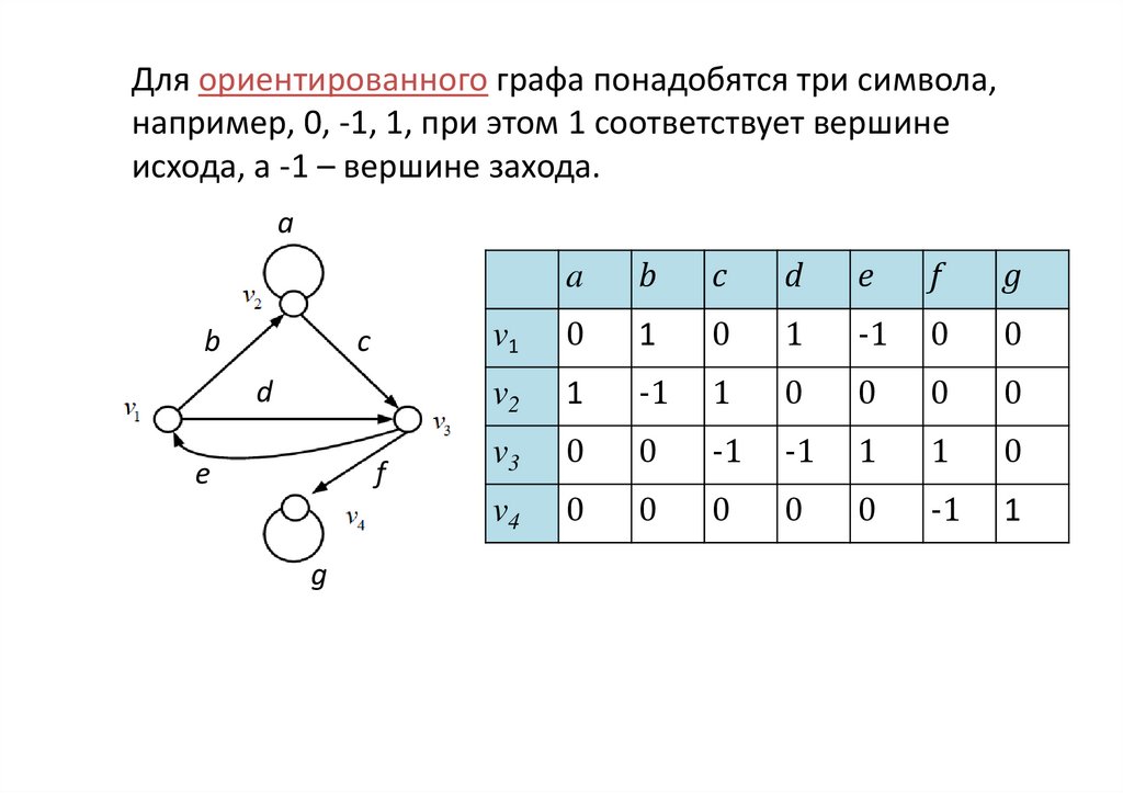 Матрица инцидентности графа