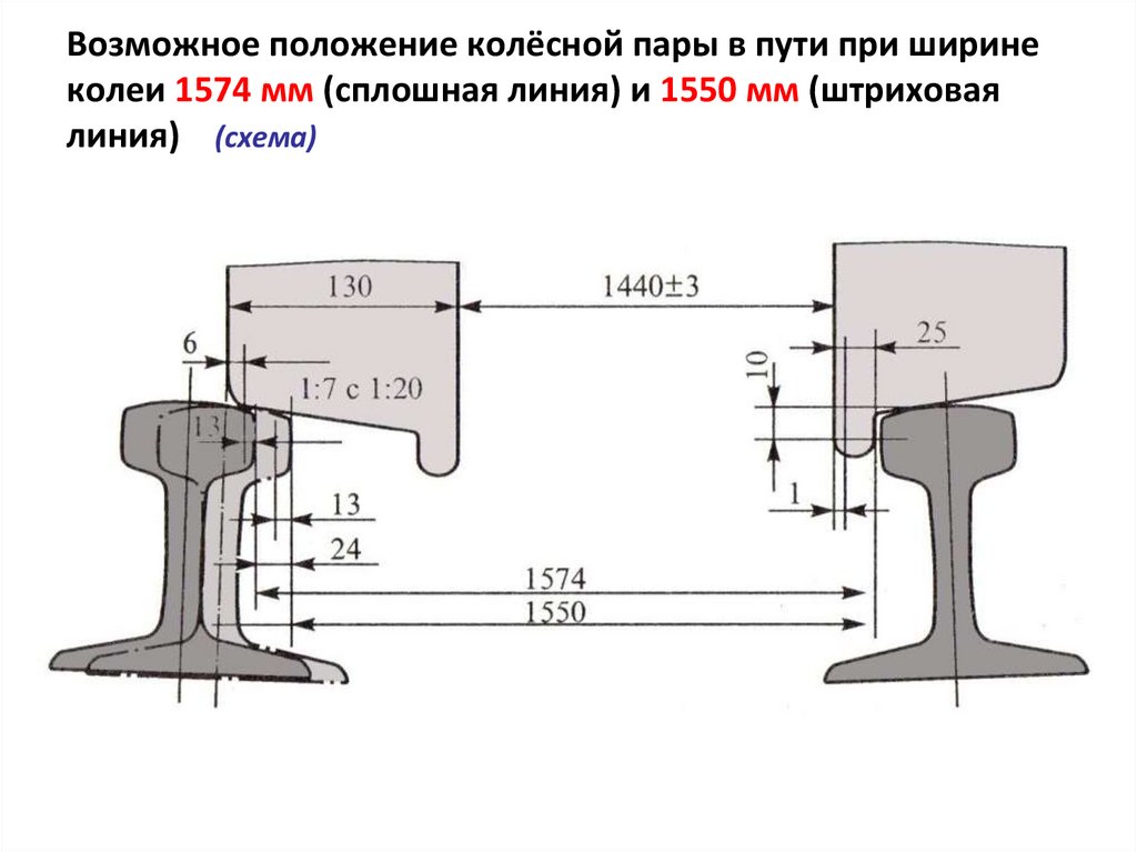 Величины отклонений от номинальных размеров ширины колеи