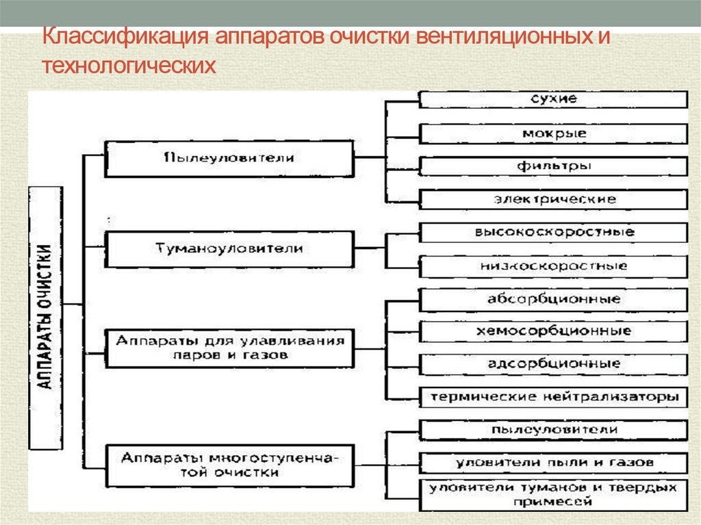 Классификация аппаратов. Классификация контактных аппаратов. Контактные аппараты подразделяются. Классификатор аппарат. 