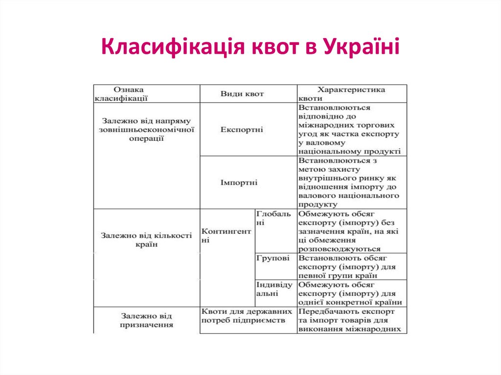 Класифікація квот в Україні
